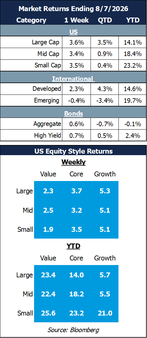 market returns 8.7.26