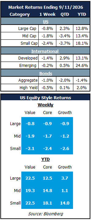 market returns 9.11.26