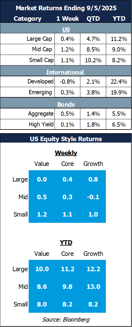 market returns 9.5.25