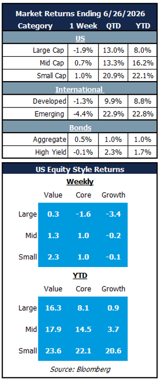 market returns ending 6.26.26