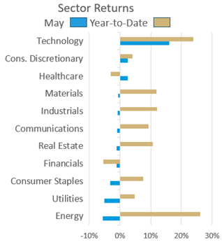 may sector returns