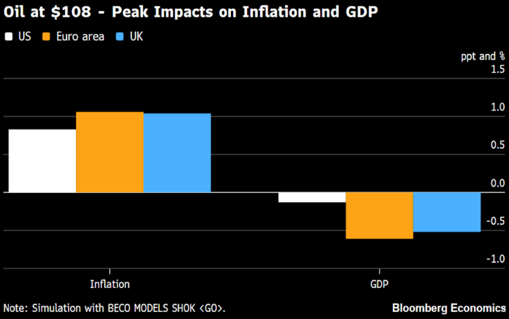 oil at peak impacts