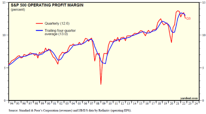 operating profit margin