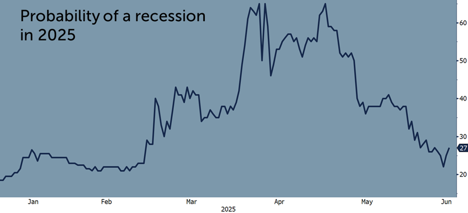 recession probability