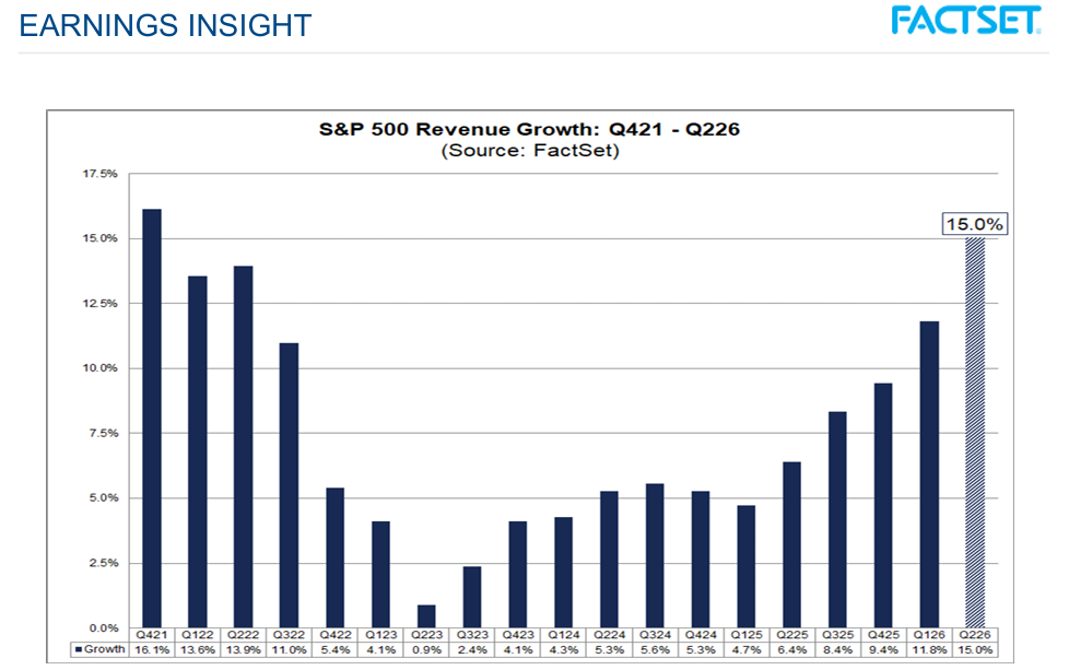 revenues soar