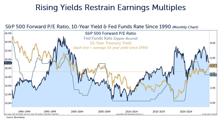 rising yields