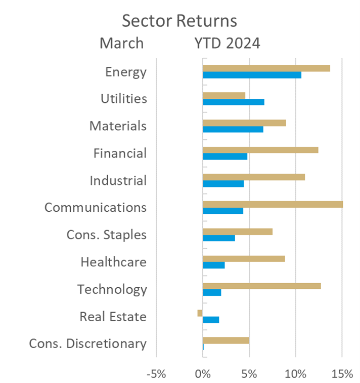 sector allocation march
