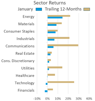 sector returns 1.26