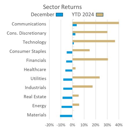 sector returns 1.6