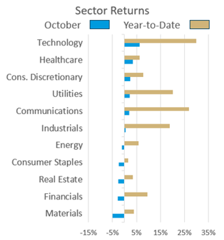 sector returns 10