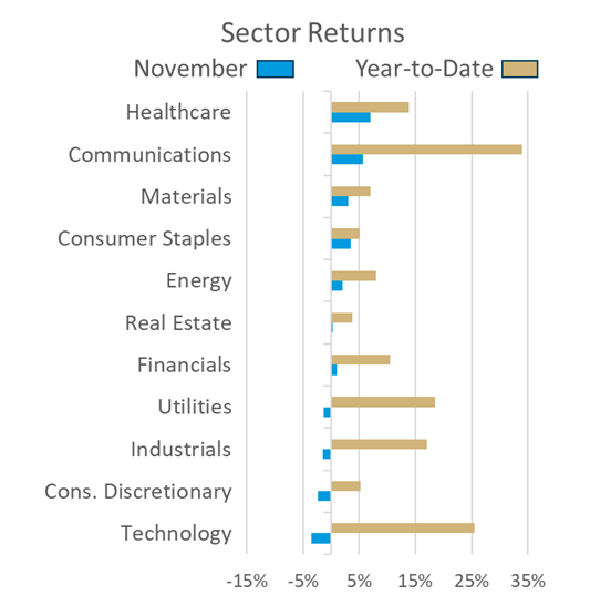 Sector Returns Monthly Update – December 2025 - Providence Financial Advisors