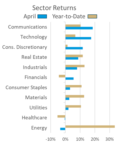 sector returns april