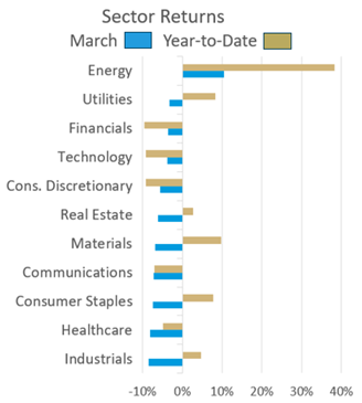 sector returns march