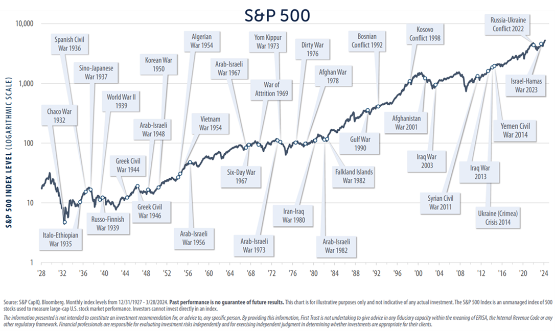 snp 500 chart