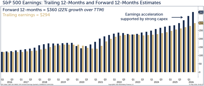 snp 500 earnings