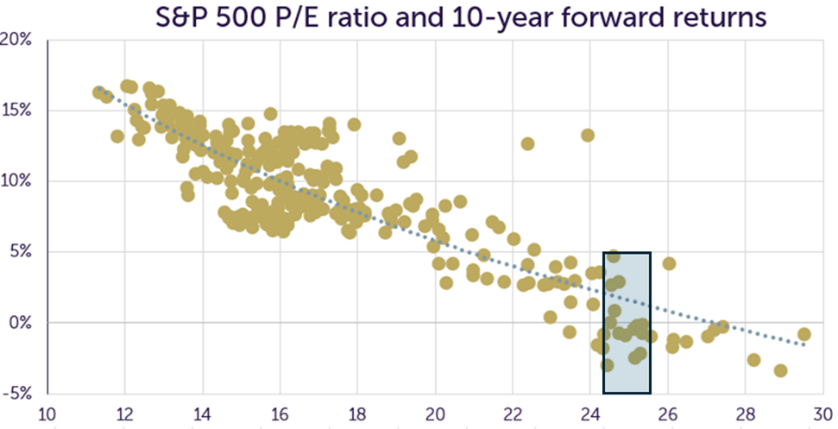 snp 500 graph