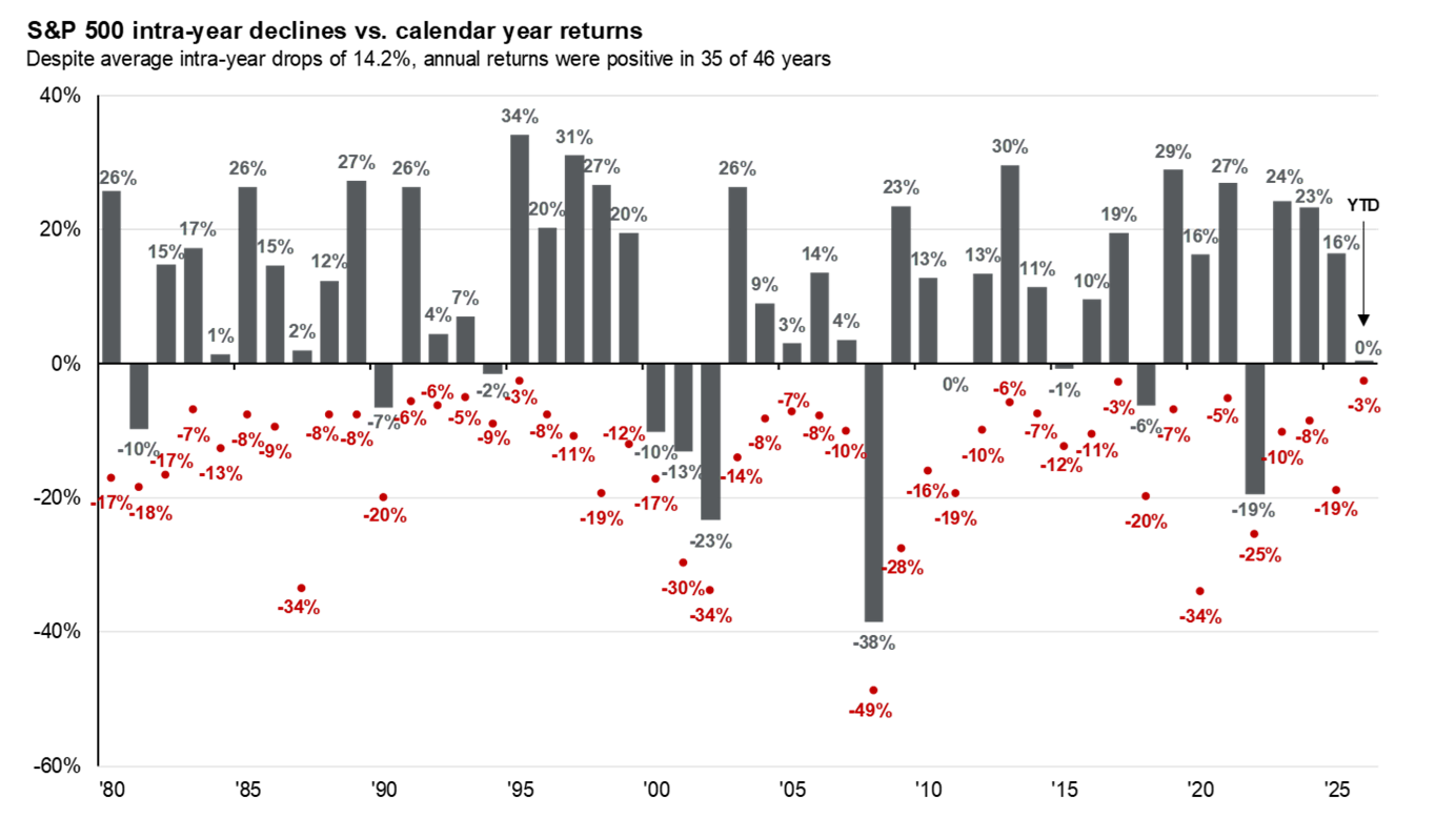 snp 500 intra year declines