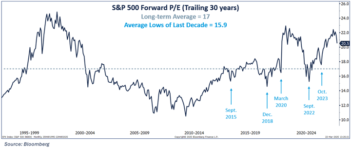 snp 500 trailing 30 years