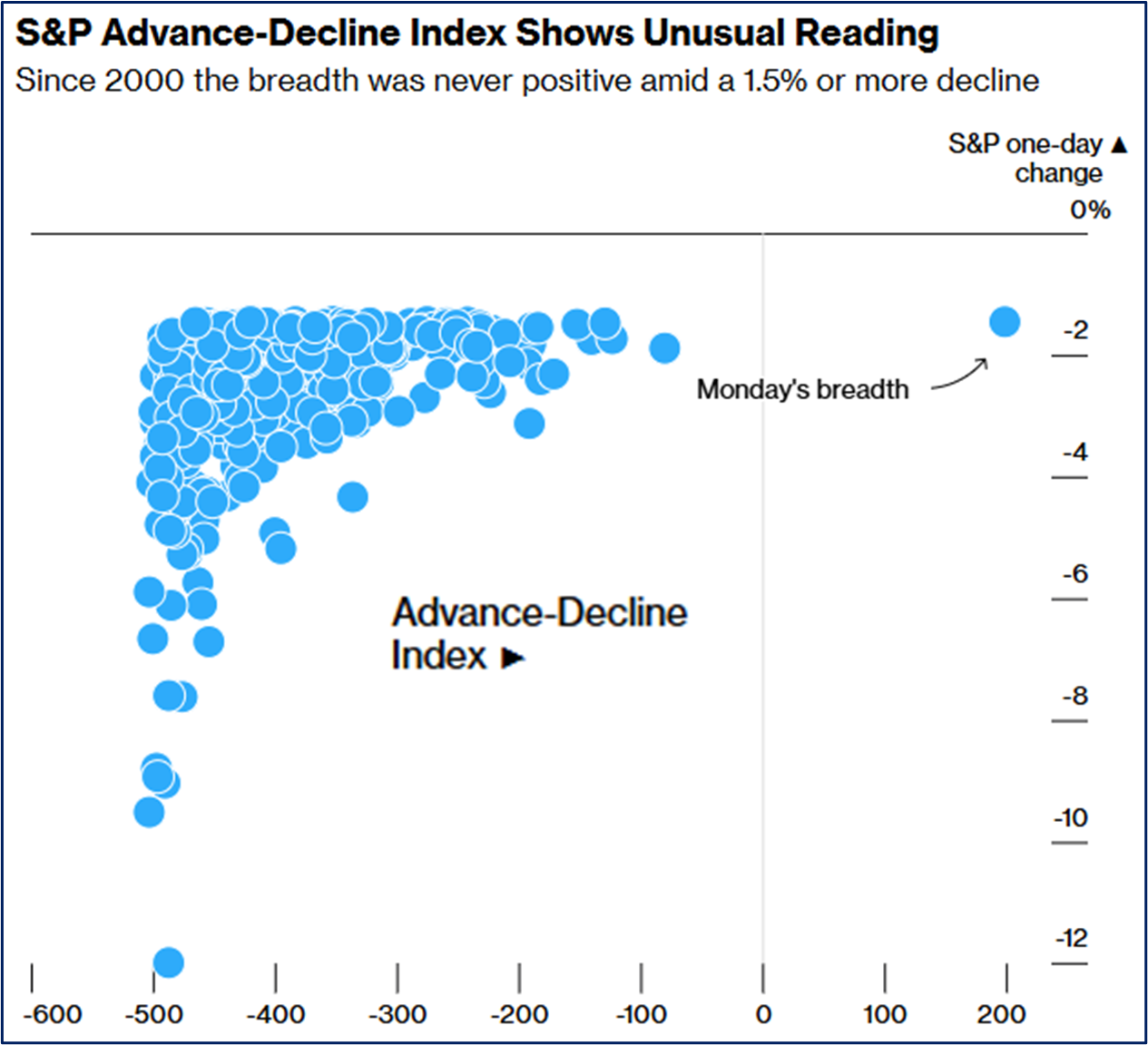 snp w index decline