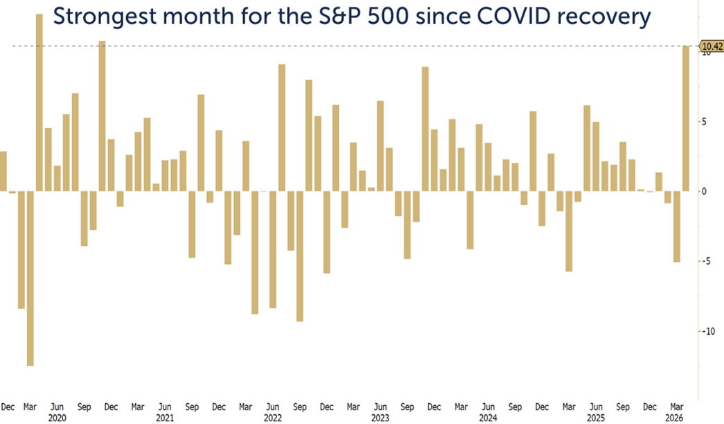 strongest month for snp
