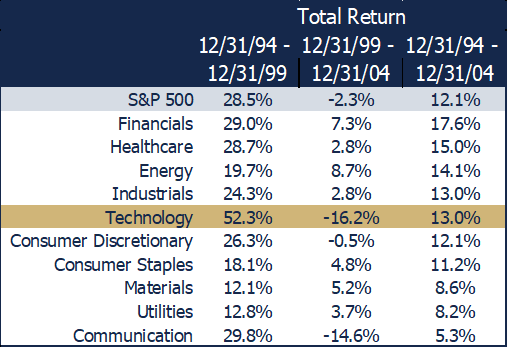 total returns