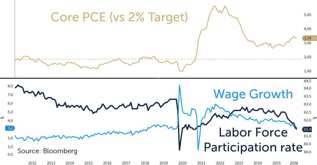 wage growth labor chart