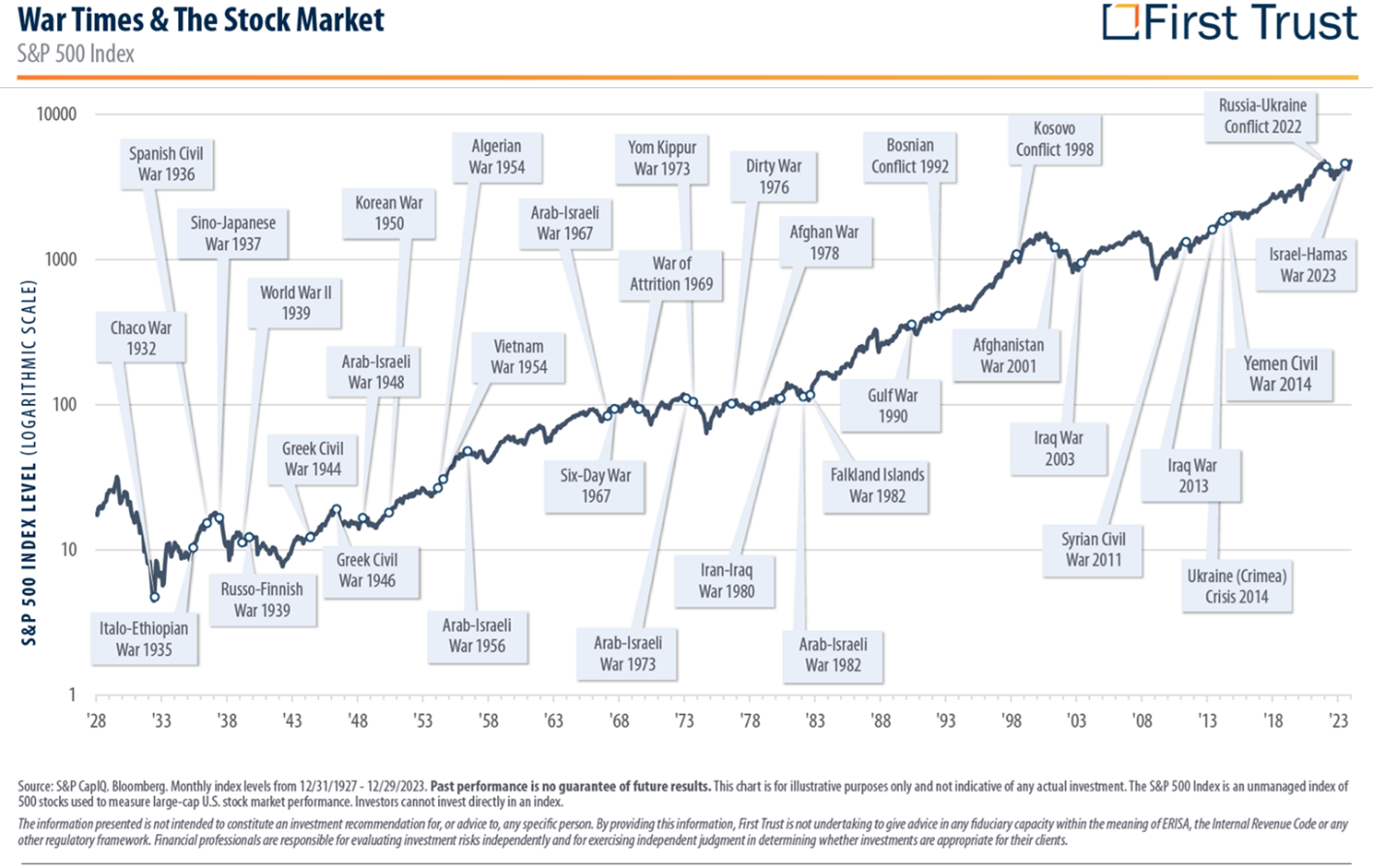 war times stock