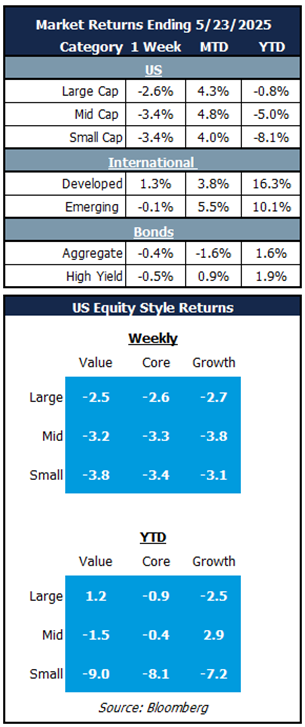 weekly market returns 5.27