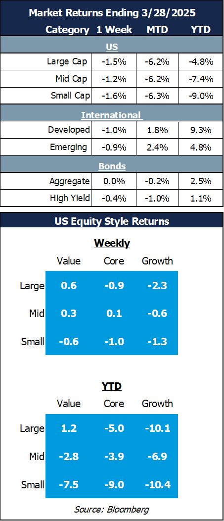 weekly returns 3.31.25