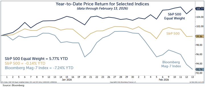 year to date price return