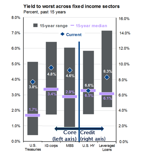 yield to worst graph